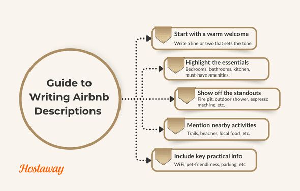 Think of your description like a guided tour. You’re walking your guest from room to room, pointing out what makes your space special and showing them what it feels like to live there — even if just for a weekend.