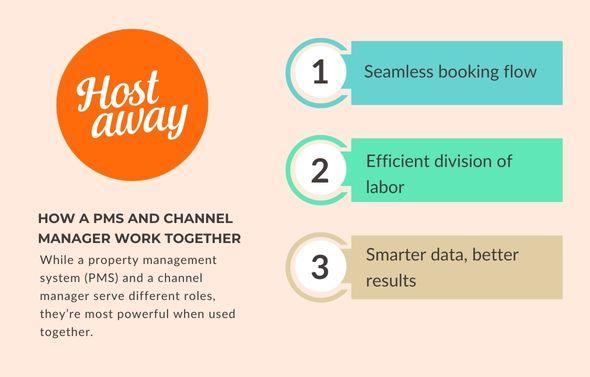 Infographic - How a PMS and Channel Manager Work Together