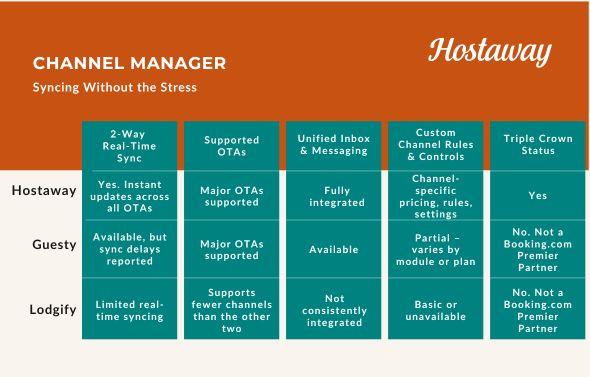 In this section of Guesty vs. Lodgify vs. Hostaway, let's look at how property managers who are lodgify users and Guesty users manage their vacation rental property.