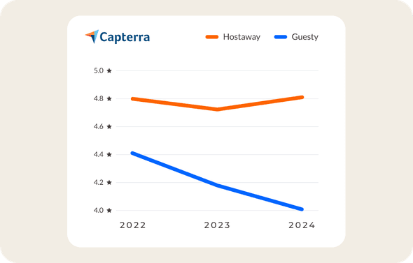 Guesty shows a declining sentiment with regards to vacation rental owner sentiments while Hostaway thrived thanks to its channel manager syncing short-term rental properties across other booking sites, operations management, automated messaging etc.