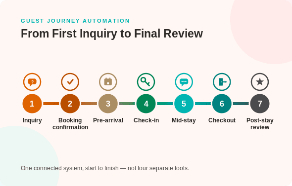 Infographic of the Guest journey automation from first inquiry to final review with all 7 steps numbered and labeled with icons.
