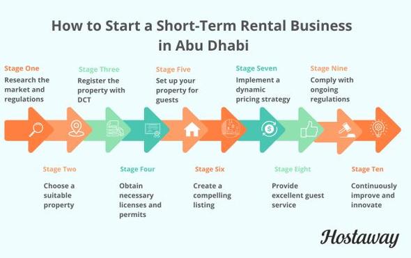 A breakdown of the steps to setting up an Airbnb in Abu Dhabi into 10 parts.