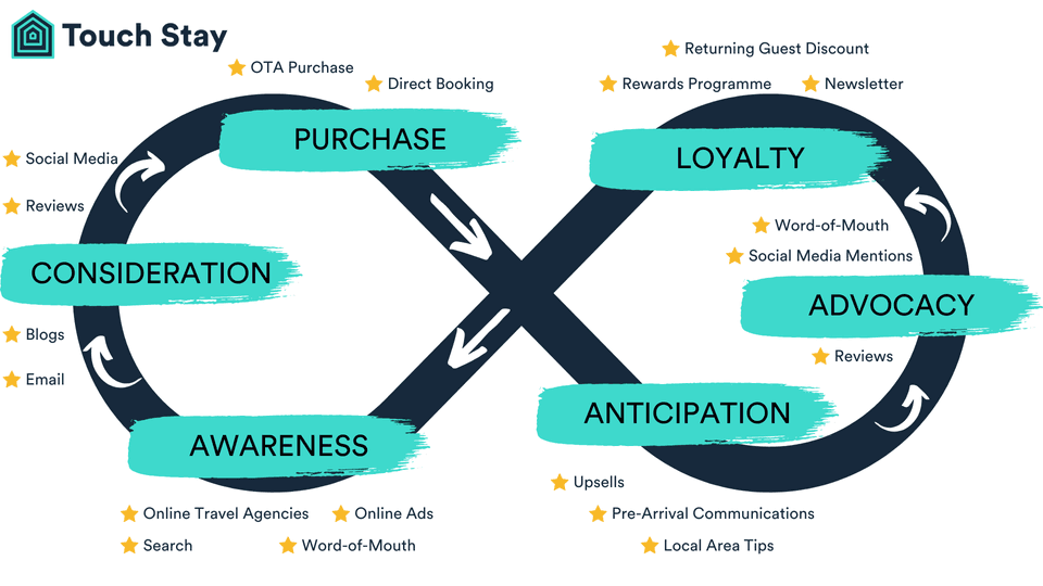 How to Communicate with Guests