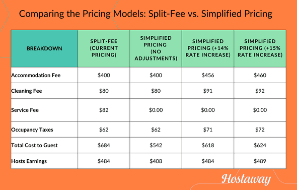 Chart illustrating the differences between split-fee and simplified pricing for a 4-night stay, focusing on earnings adjustments.