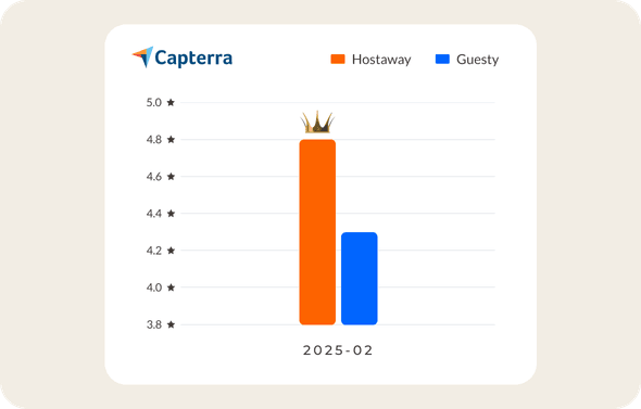 Hostaway has a higher overall rating than Guesty, which is why users switch to Hostaway