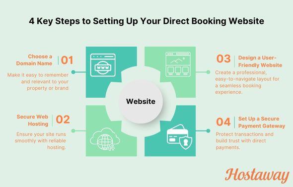 If you’re tech-savvy, you might handle some of this yourself, but if not, hiring a web developer can help ensure a professional setup.
