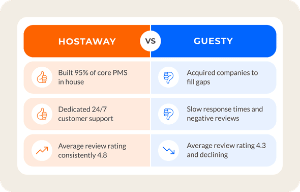 A table showing the differences between Hostaway and Guesty's approach to business