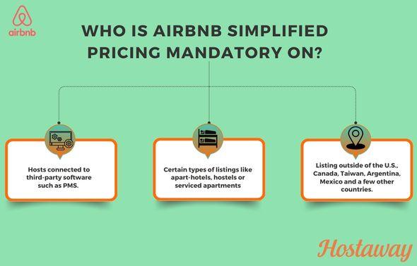This infographic highlights types of listings that the host-only fee is mandatory on. Understanding Airbnb fees is key to understanding how much to have guests pay, as Airbnb service fees are usually automatically deducted. Some examples of hosts who have to take on the complete Airbnb service fee are software-connected hosts like those using property management software, those hosting Airbnb listings such as serviced apartments and hosts in some geographical locations. 