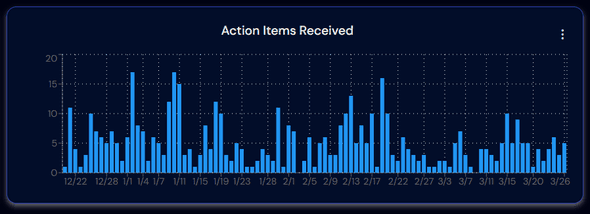 Dashboard comparing guest message responses and response times. HostBuddy responded to 1,405 messages with a 3.8-minute average, faster than hosts’ 357 messages at 6.6 minutes