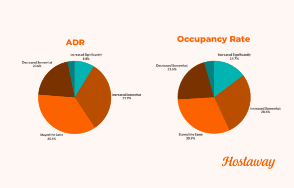 Ppie charts of the Average Daily Rates (ADR) and Occupancy Rates from Hostaway’s 2025 Summer Snapshot Report.