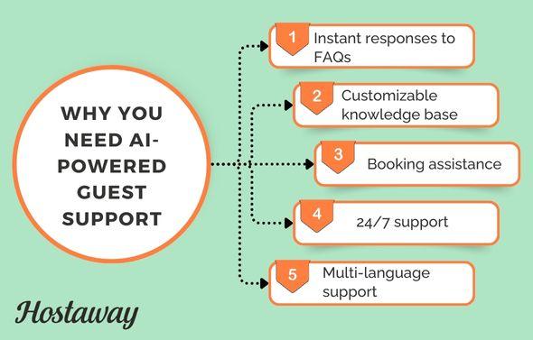5 ways that AI-powered support for guests can help automate your Airbnb.