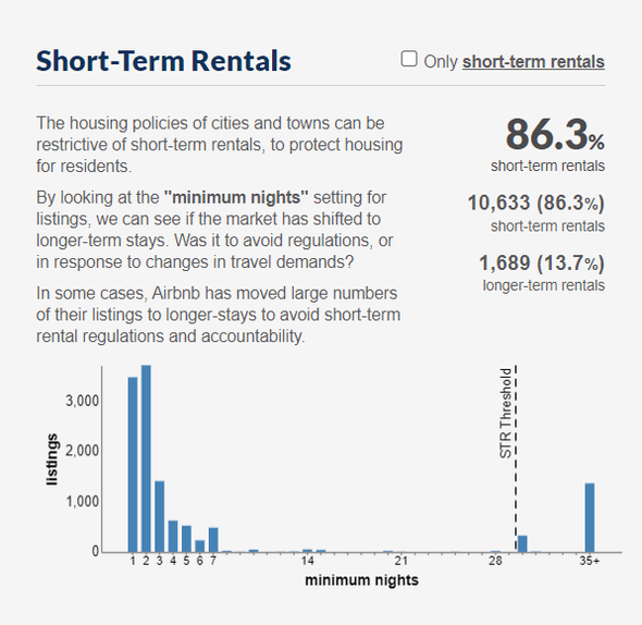 Bordeaux's short-term rental regulations aim to balance tourism growth with residents' needs by limiting STRs in popular areas and enforcing rules like the "compensation rule" to maintain affordable housing.