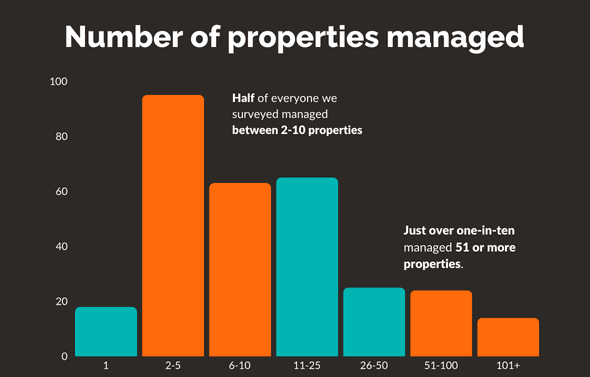 Bar chart showing the distribution of properties managed by short-term rental hosts surveyed in the 2024 Hostaway Report. Half of respondents manage 2-10 properties, while just over 10% manage 51 or more.