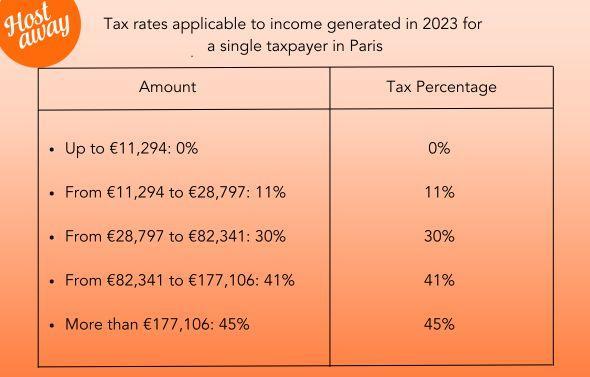 Taux d'imposition applicables aux revenus générés en 2023 pour un contribuable célibataire à Paris