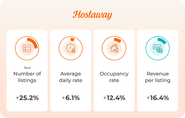 Short-term rental property mangers who switched from Guesty to Hostaway saw their number of listings increase by 25.2%, their ADR and OR increase 6.1% and 12.4% respectively; and their revenue increase 16.4% per listing.