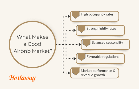 The best markets have steady growth. Savvy investors and Airbnb hosts watch market trends and pick the best Airbnb listings that are centrally located with high demand, revenue potential, growth potential for their short-term rental investment opportunities as location critical.
