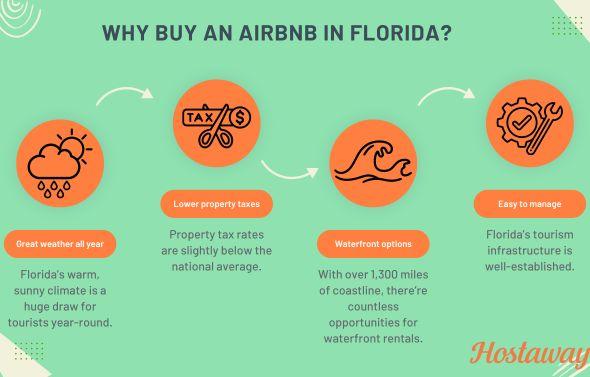 This infographic highlights the 4 reasons why buying an Airbnb in Florida is profitable.