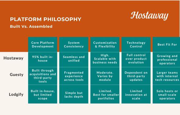 Vacation rental property management software or property management software built in-house varies significantly from those vacation rental software assembled through acquisitions like how Guesty assembles their software.
