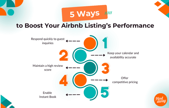 To improve your Airbnb listing's performance, respond quickly to inquiries, keep your calendar updated, maintain a high review score, offer competitive pricing and enable Instant Book for more bookings.