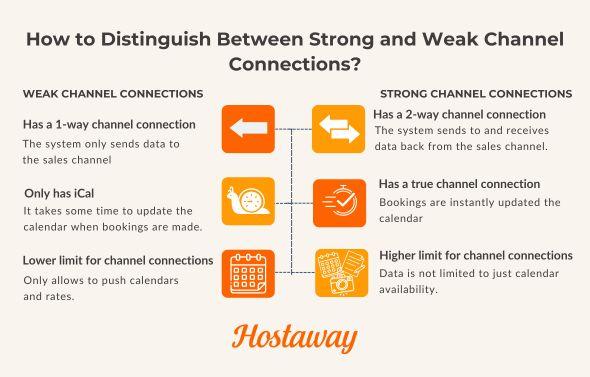 This infographic shows how to distinguish between strong and weak channel connections and what are the things to look for to identify a strong connection of a channel manager.
