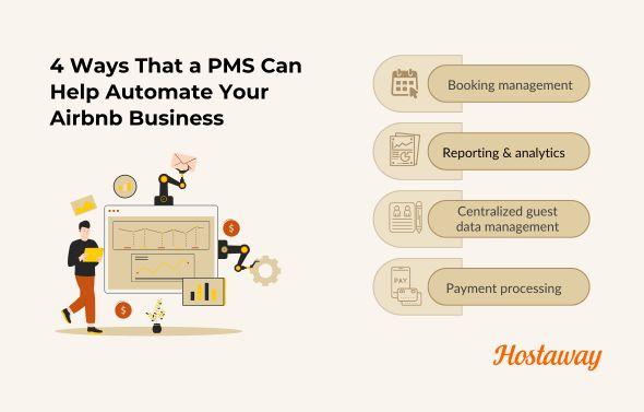 Infographic showing how a PMS can help automate your Airbnb business.