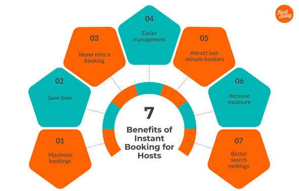 Vrbo’s Instant Booking helps hosts save time, attract more guests (especially last-minute bookers), boost visibility across Expedia sites and rank higher in search results — all while simplifying the booking process.