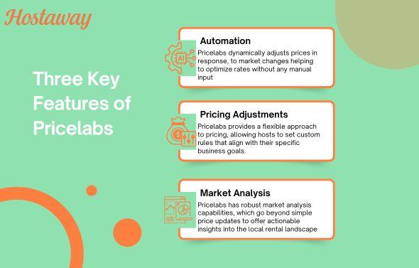 Pricelabs is a revenue management tool that uses dynamic pricing to set future prices based on market demand. This infographic highlights the three key features of Pricelabs  dynamic pricing tool.