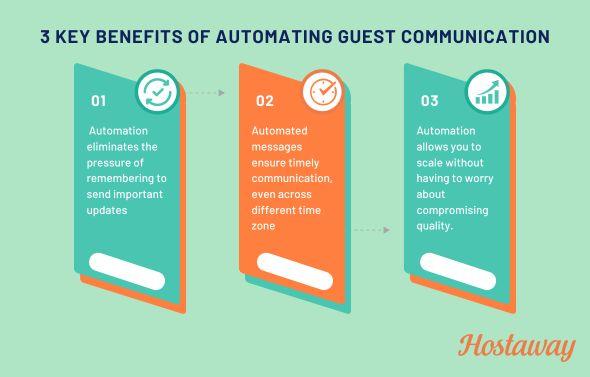 There are multiple benefits to Airbnb automation in this infographic are three such benefits.