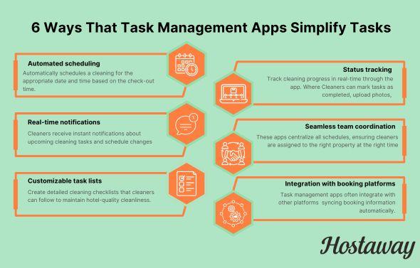 Infographic showing how task management apps work to simplify cleaning.