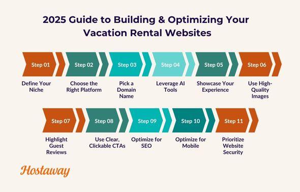 Infographic - 2025 Guide to Building & Optimizing Your Vacation Rental Websites.