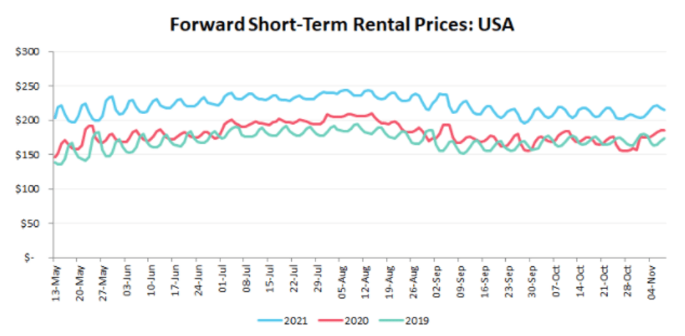 Short-Term Rental Outlook in the US, Canada, and the UK