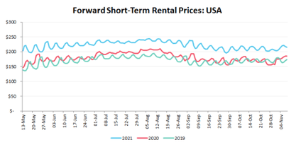 Short-Term Rental Outlook in the US, Canada, and the UK