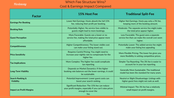 Comparison table of Airbnb’s 15% host-only fee vs. traditional split-fee model, highlighting key factors like earnings, booking rates and profit margins.