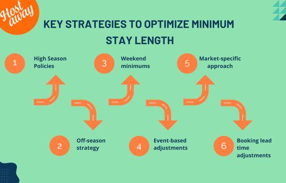 Your minimum stay policy can be optimized by these strategies. Longer minimum stays are not always the best minimum stay policy as sometimes shorter stays can bring in more bookings. When longer minimum stays are are enforced it can sometimes be counter productive based on the guests, hosting goals, listing, etc.   
