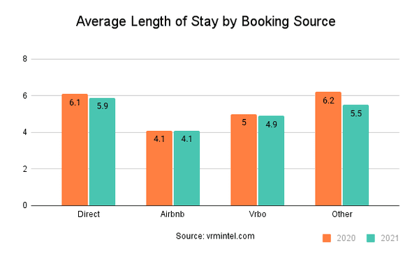 Increase your vacation rental businesses income through your direct booking website and encourage more direct bookings that are longer from your vacation rental website.