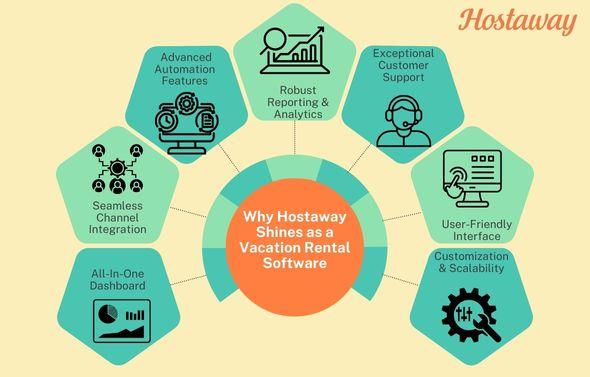An infographic highlighting the 7 key areas where Hostaway shines as a vacation rental software. This includes its all-in-one dashboard, exceptional customer service and customization & scalability.