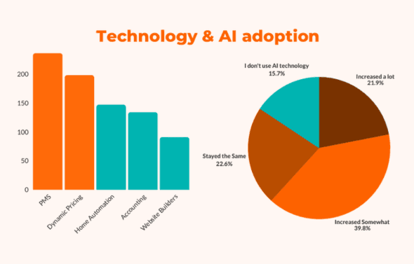 Charts showing the Technology and AI adoption rate according to Hostaway's 2025 Summer Snapshot Report.