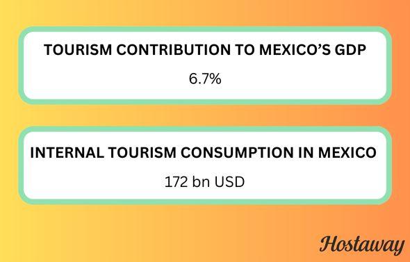 The infographic shows Tourism's contribution to Mexico's GDP and the internal tourism consumption in Mexico