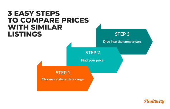 Use Airbnb’s Similar Listings tool in three quick steps: select a date, click “compare your price” and view a map of nearby listing rates— both booked and available — to fine-tune your pricing.