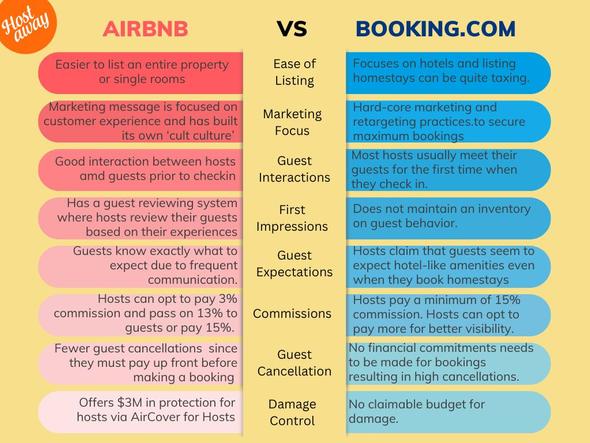 This infographic shows key differences between hosting on Airbnb vs hosting on Booking.com. There are 8 key differences highlighted starting with ease of listing and marketing focus to cancellations and damage control.