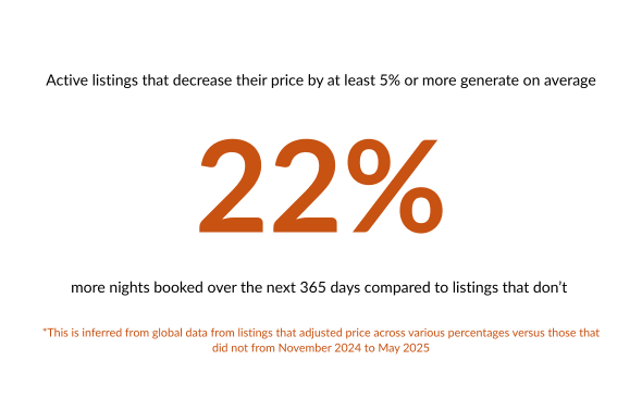 The response rate when you offer discounts in the Airbnb platform is phenominal. It not only helps to increase visibility it also helps your listing stand closer to the first page in your local area.