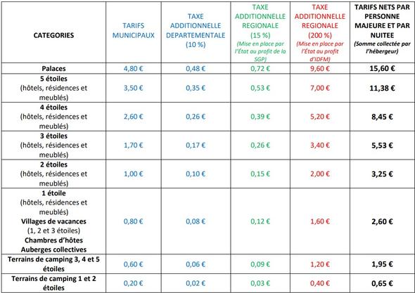 Tableau avec les types d'hébergement et les classifications en termes de taxes
