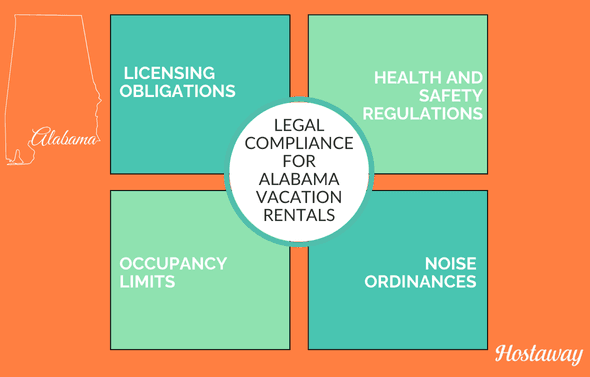 A visual representation of the four categories of legal compliance for vacation rentals, emphasizing essential legal requirements.
