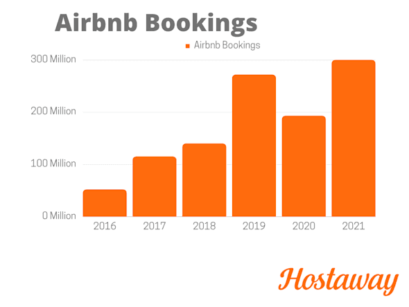 In the first three months of 2022, Airbnb posted the strongest growth in gross nights booked outside of urban areas in spite of changes it made to its service last year in response to the post-pandemic travel surge.
