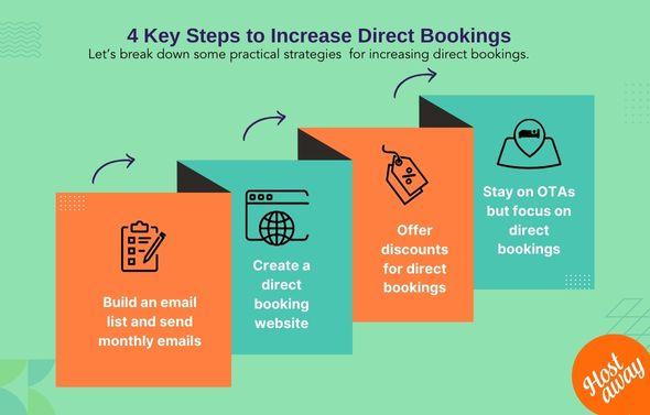This infographic shows the 4 key steps to increase direct bookings namely, build an email list and send emials monthly, create a website, offer discounts for direct bookings and stay on OTAs but focus on direct bookings